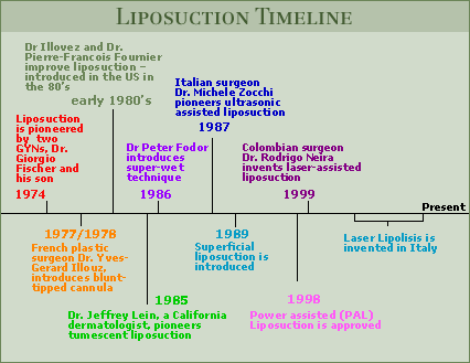 timeline about liposuction
